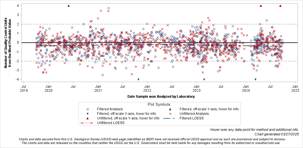 The SGPlot Procedure
